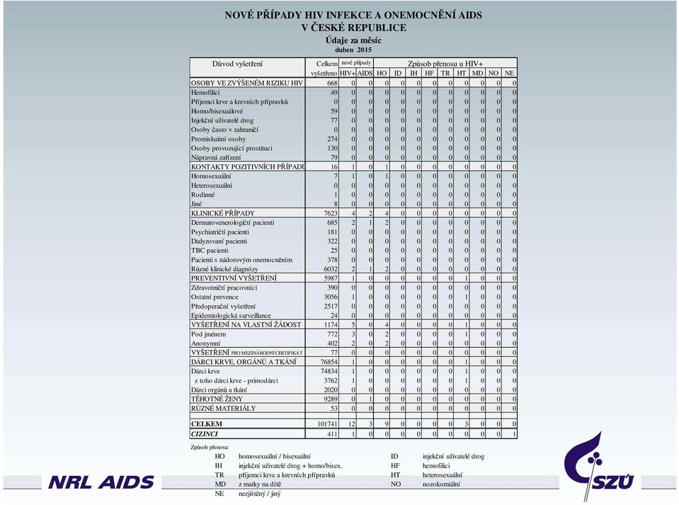 uživatelé drog 77 0 0 0 0 0 0 0 0 0 0 0 Osoby často v zahraničí 0 0 0 0 0 0 0 0 0 0 0 0 Promiskuitní osoby 274 0 0 0 0 0 0 0 0 0 0 0 Osoby provozující prostituci 130 0 0 0 0 0 0 0 0 0 0 0 Nápravná