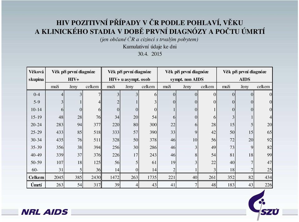 non AIDS Věk při první diagnóze AIDS muži ženy celkem muži ženy celkem muži ženy celkem muži ženy celkem 0-4 4 3 7 3 3 6 0 0 0 0 0 0 5-9 3 1 4 2 1 3 0 0 0 0 0 0 10-14 6 0 6 0 0 0 1 0 1 0 0 0 15-19 48