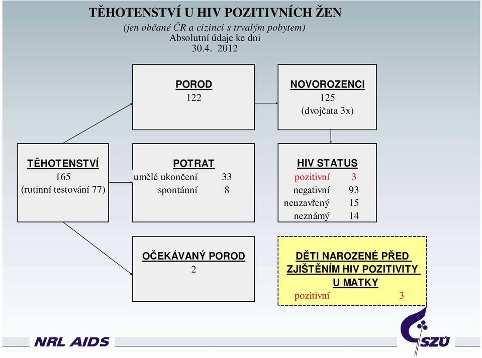77) POTRAT HIV STATUS umělé ukončení 33 pozitivní 3 spontánní 8 negativní 93