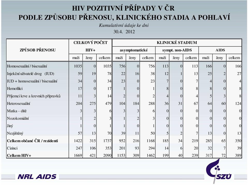 12 1 13 25 2 27 IUD + homosexuální / bisexuální 34 0 34 23 0 23 7 0 7 4 0 4 Hemofilici 17 0 17 1 0 1 8 0 8 8 0 8 Příjemci krve a krevních přípravků 11 3 14 2 0 2 4 0 4 5 3 8 Heterosexuální 204 275
