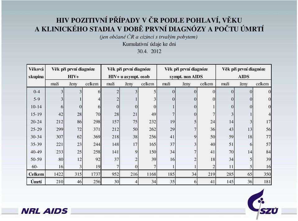 non AIDS Věk při první diagnóze AIDS muži ženy celkem muži ženy celkem muži ženy celkem muži ženy celkem 0-4 3 3 6 2 3 5 0 0 0 0 0 0 5-9 3 1 4 2 1 3 0 0 0 0 0 0 10-14 6 0 6 0 0 0 1 0 1 0 0 0 15-19 42
