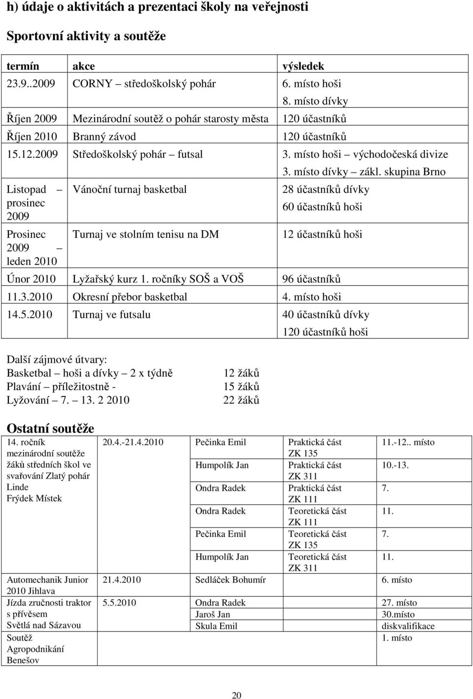 místo hoši východočeská divize Listopad prosinec 2009 Prosinec 2009 leden 2010 Vánoční turnaj basketbal Turnaj ve stolním tenisu na DM 3. místo dívky zákl.