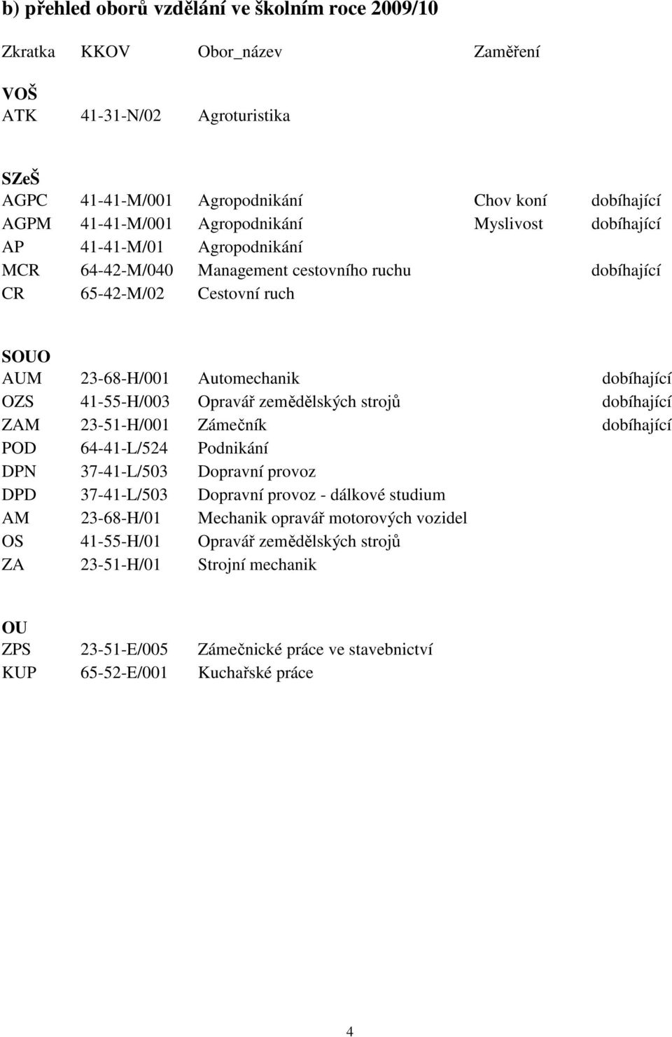 41-55-H/003 Opravář zemědělských strojů dobíhající ZAM 23-51-H/001 Zámečník dobíhající POD 64-41-L/524 Podnikání DPN 37-41-L/503 Dopravní provoz DPD 37-41-L/503 Dopravní provoz - dálkové studium