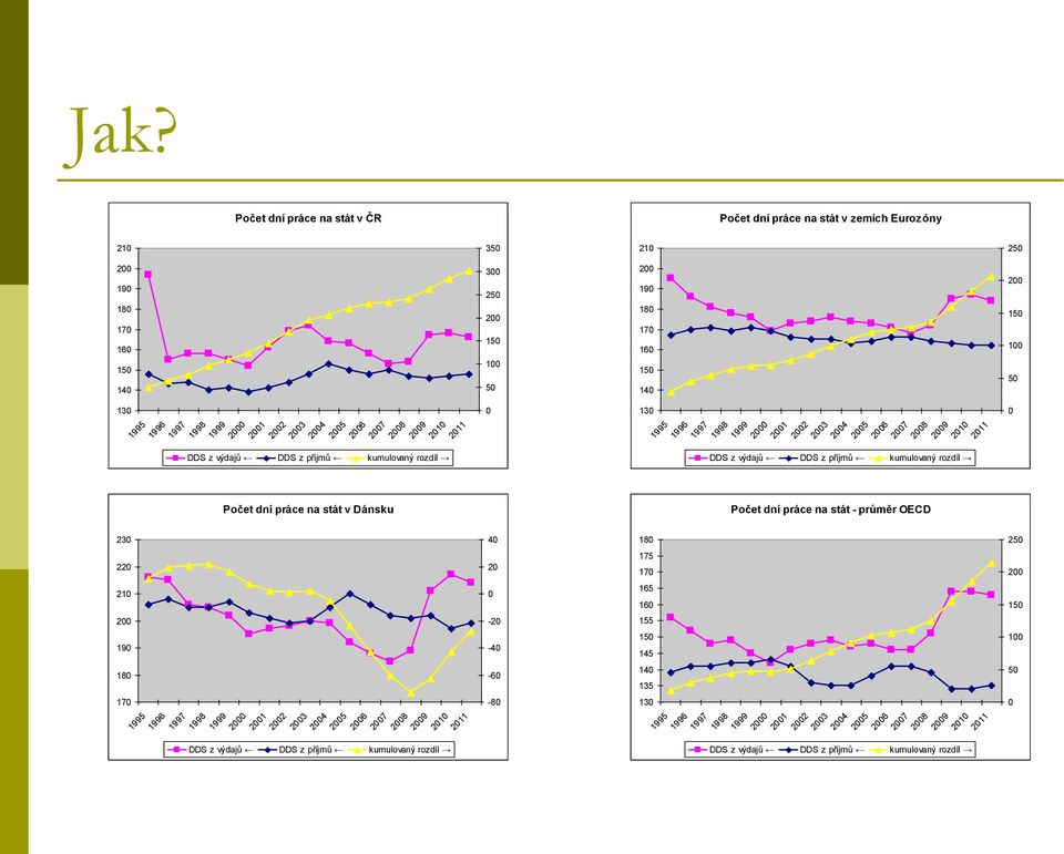 2006 2007 2008 2009 2010 2011 DDS z výdajů DDS z příjmů kumulovaný rozdíl Počet dní práce na stát - průměr OECD 200 150 100 50 0 230 40 180 250 220 210 200 190 180 170 1995 1996 1997 1998 1999 2000