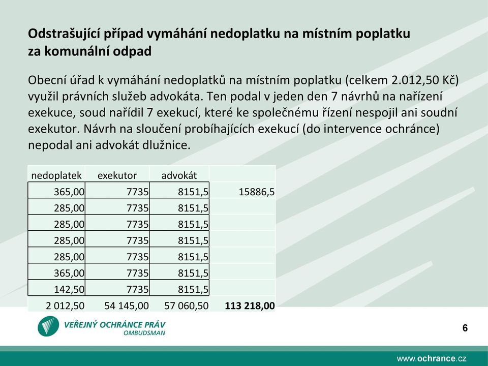 Ten podal v jeden den 7 návrhů na nařízení exekuce, soud nařídil 7 exekucí, které ke společnému řízení nespojil ani soudní exekutor.
