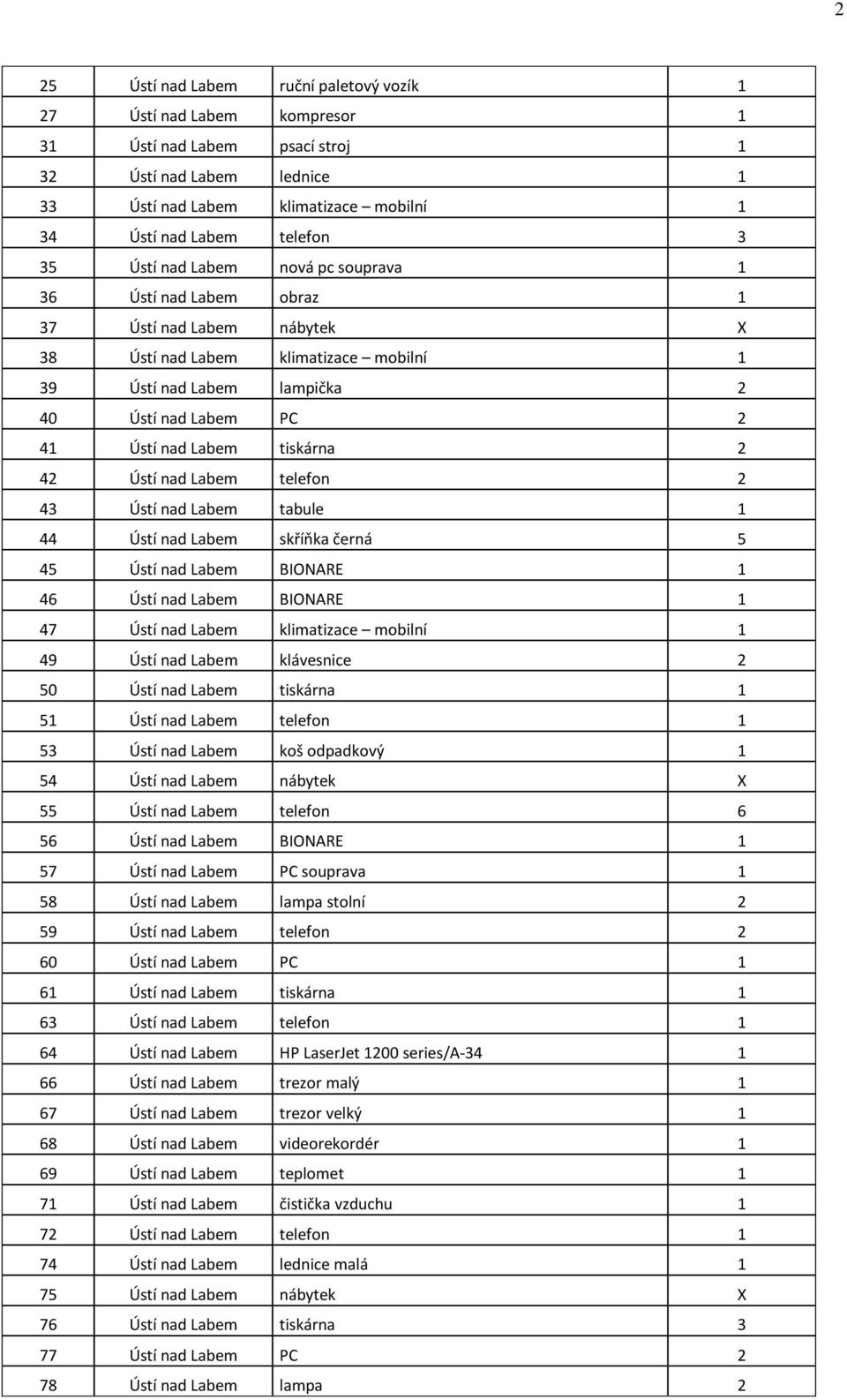 Labem tiskárna 2 42 Ústí nad Labem telefon 2 43 Ústí nad Labem tabule 1 44 Ústí nad Labem skříňka černá 5 45 Ústí nad Labem BIONARE 1 46 Ústí nad Labem BIONARE 1 47 Ústí nad Labem klimatizace mobilní