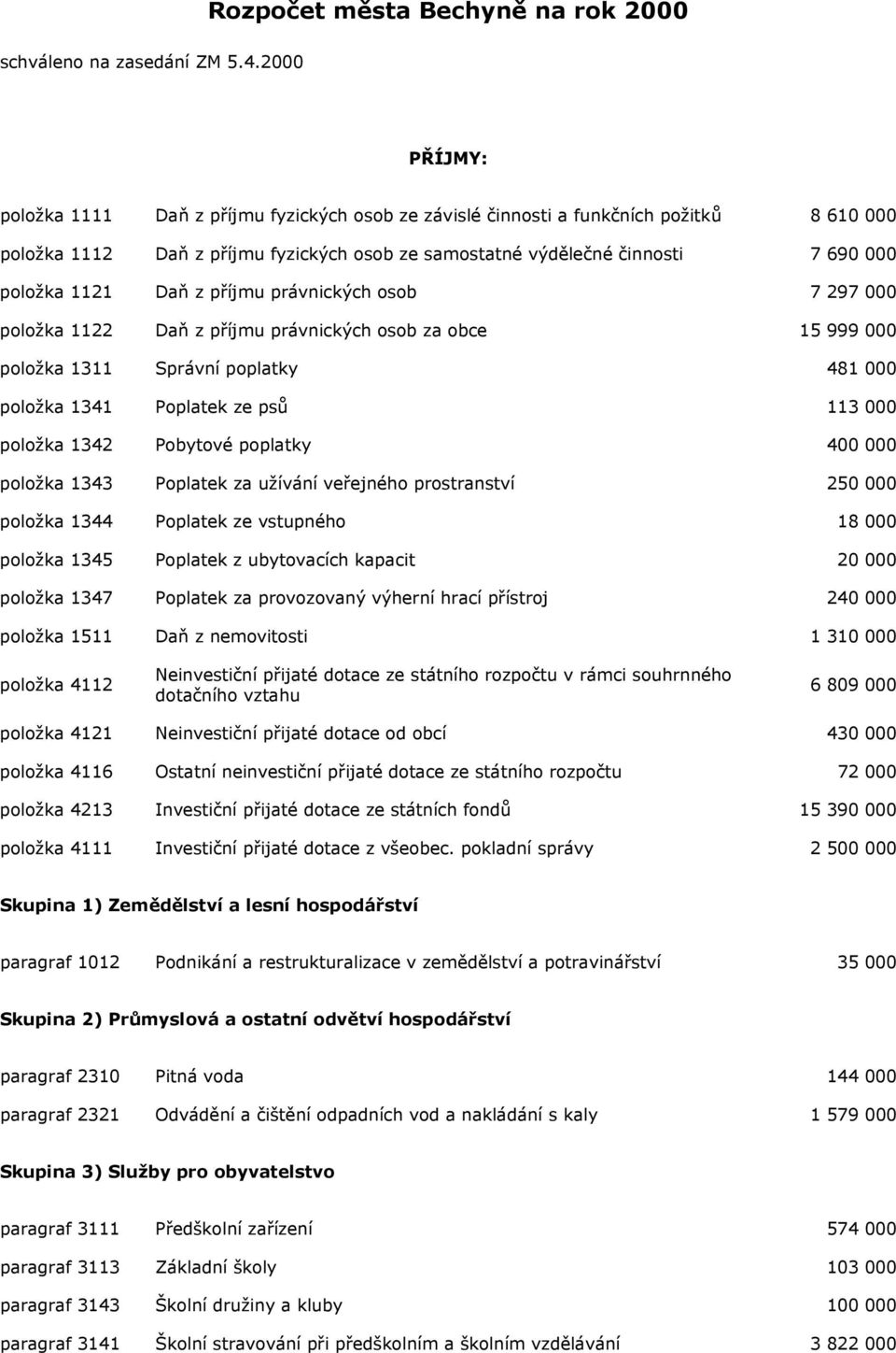 1121 Daň z příjmu právnických osob 7 297 000 položka 1122 Daň z příjmu právnických osob za obce 15 999 000 položka 1311 Správní poplatky 481 000 položka 1341 Poplatek ze psů 113 000 položka 1342