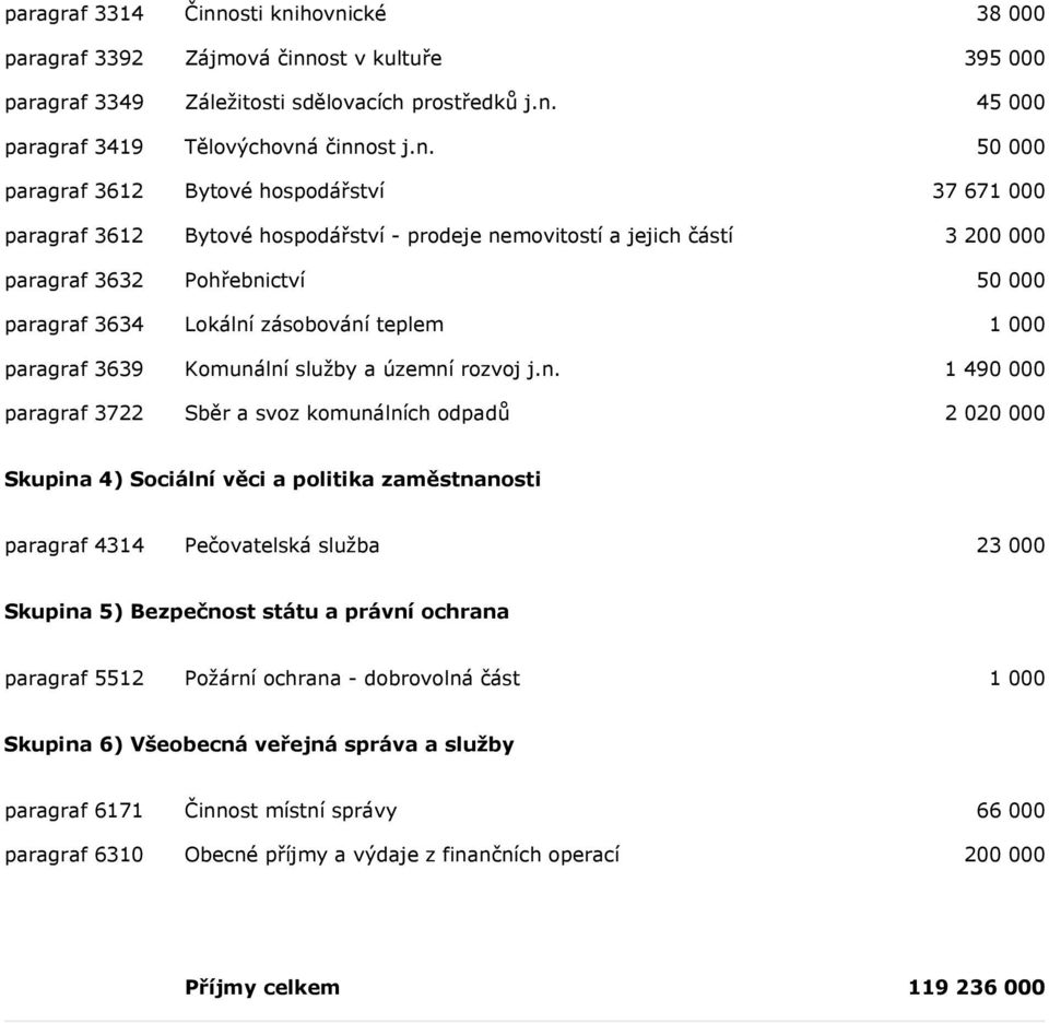 hovnické 38 000 paragraf 3392 Zájmová činnost v kultuře 395 000 paragraf 3349 Záležitosti sdělovacích prostředků j.n. 45 000 paragraf 3419 Tělovýchovná činnost j.n. 50 000 paragraf 3612 Bytové