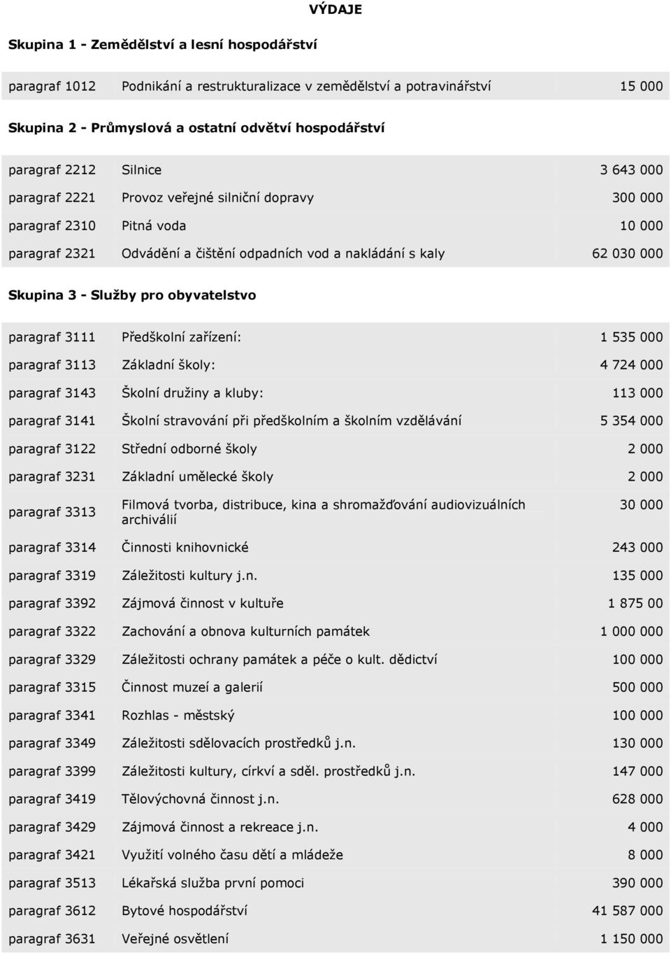 Služby pro obyvatelstvo paragraf 3111 Předškolní zařízení: 1 535 000 paragraf 3113 Základní školy: 4 724 000 paragraf 3143 Školní družiny a kluby: 113 000 paragraf 3141 Školní stravování při