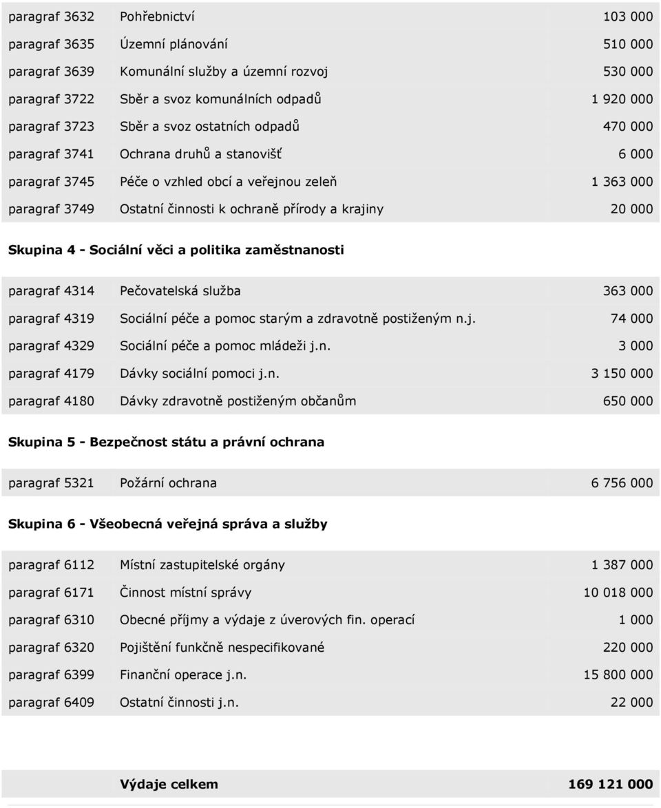 krajiny 20 000 Skupina 4 - Sociální věci a politika zaměstnanosti paragraf 4314 Pečovatelská služba 363 000 paragraf 4319 Sociální péče a pomoc starým a zdravotně postiženým n.j. 74 000 paragraf 4329 Sociální péče a pomoc mládeži j.