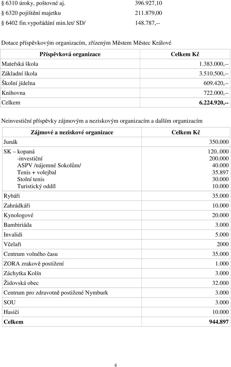 000,-- Celkem 6.224.920,-- Neinvestiční příspěvky zájmovým a neziskovým organizacím a dalším organizacím Zájmové a neziskové organizace Celkem Kč Junák 350.