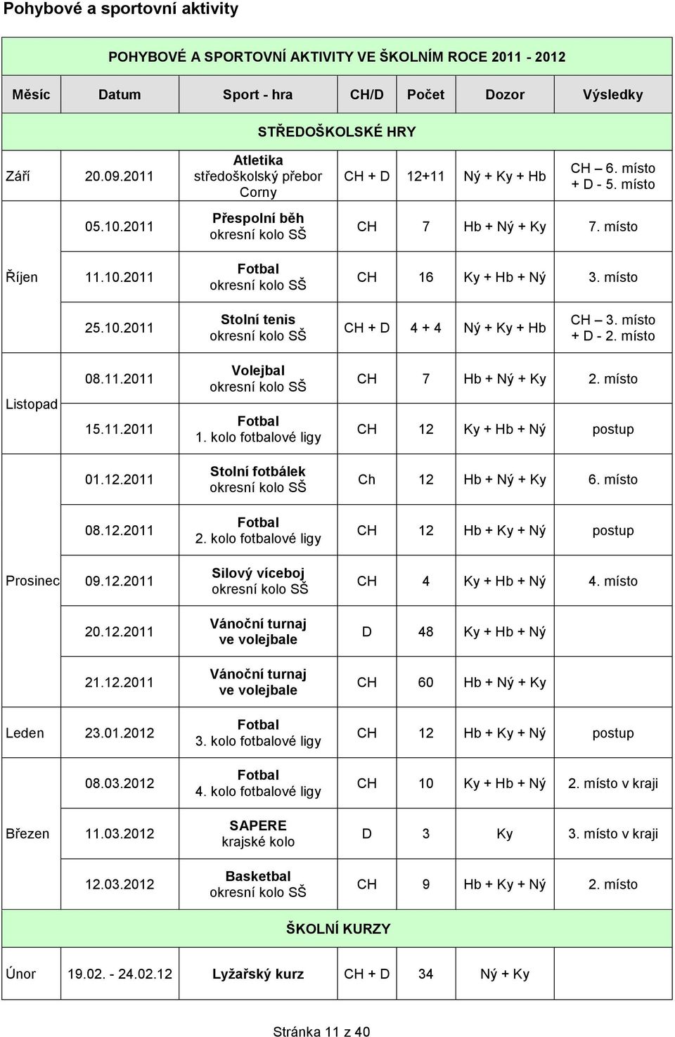 místo 25.10.2011 Stolní tenis okresní kolo SŠ CH + D 4 + 4 Ný + Ky + Hb CH 3. místo + D - 2. místo Listopad 08.11.2011 15.11.2011 Volejbal okresní kolo SŠ Fotbal 1.