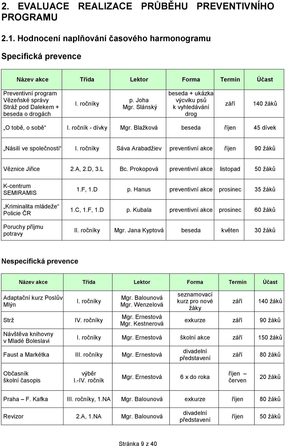 Joha Mgr. Slánský beseda + ukázka výcviku psů k vyhledávání drog září 140 žáků O tobě, o sobě I. ročník - dívky Mgr. Blažková beseda říjen 45 dívek Násilí ve společnosti I.