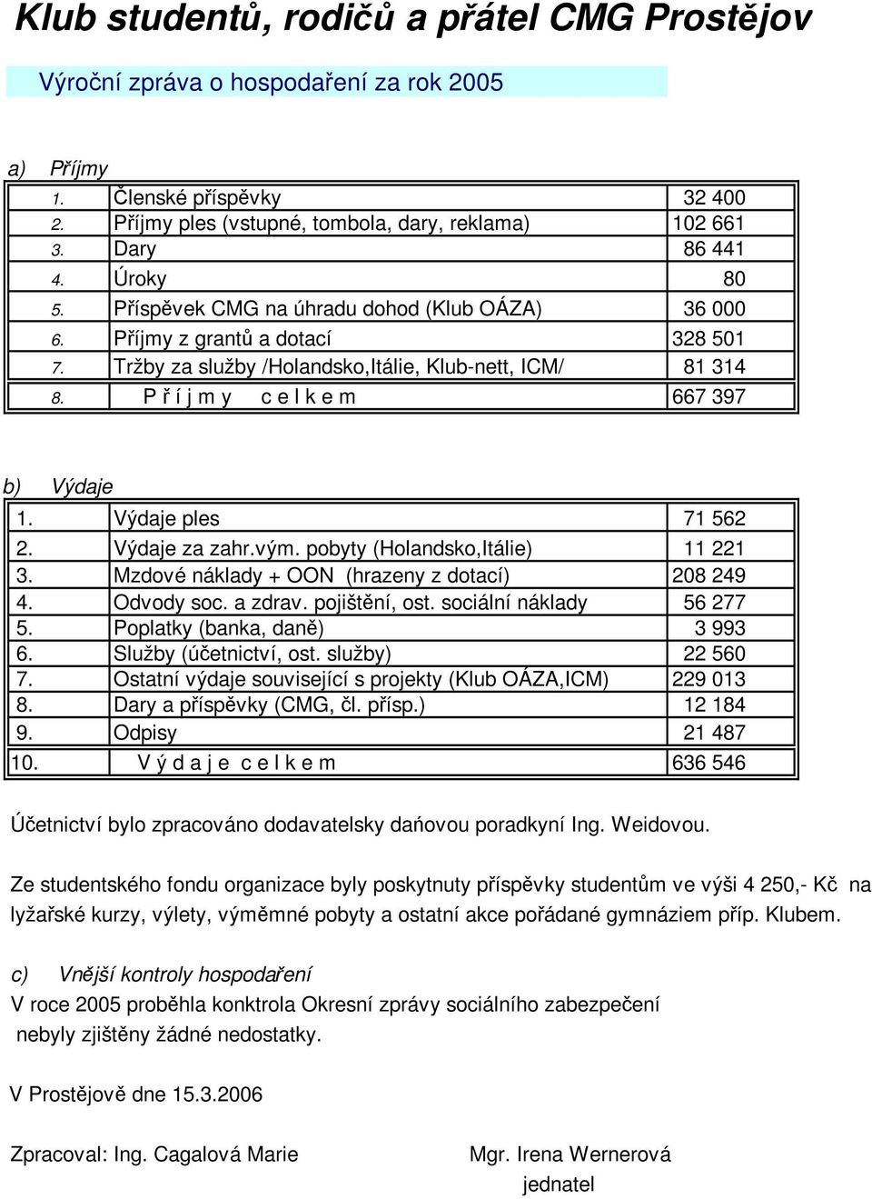 P ř í j m y c e l k e m 667 397 b) Výdaje 1. Výdaje ples 71 562 2. Výdaje za zahr.vým. pobyty (Holandsko,Itálie) 11 221 3. Mzdové náklady + OON (hrazeny z dotací) 208 249 4. Odvody soc. a zdrav.