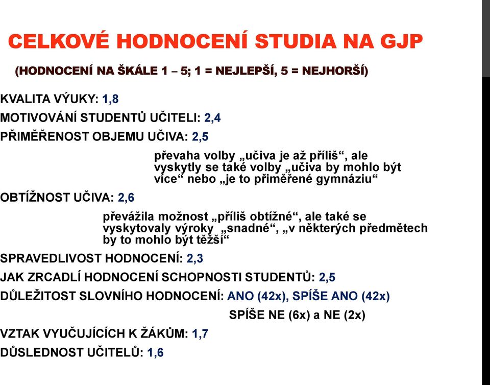 možnost příliš obtížné, ale také se vyskytovaly výroky snadné, v některých předmětech by to mohlo být těžší SPRAVEDLIVOST HODNOCENÍ: 2,3 JAK ZRCADLÍ HODNOCENÍ