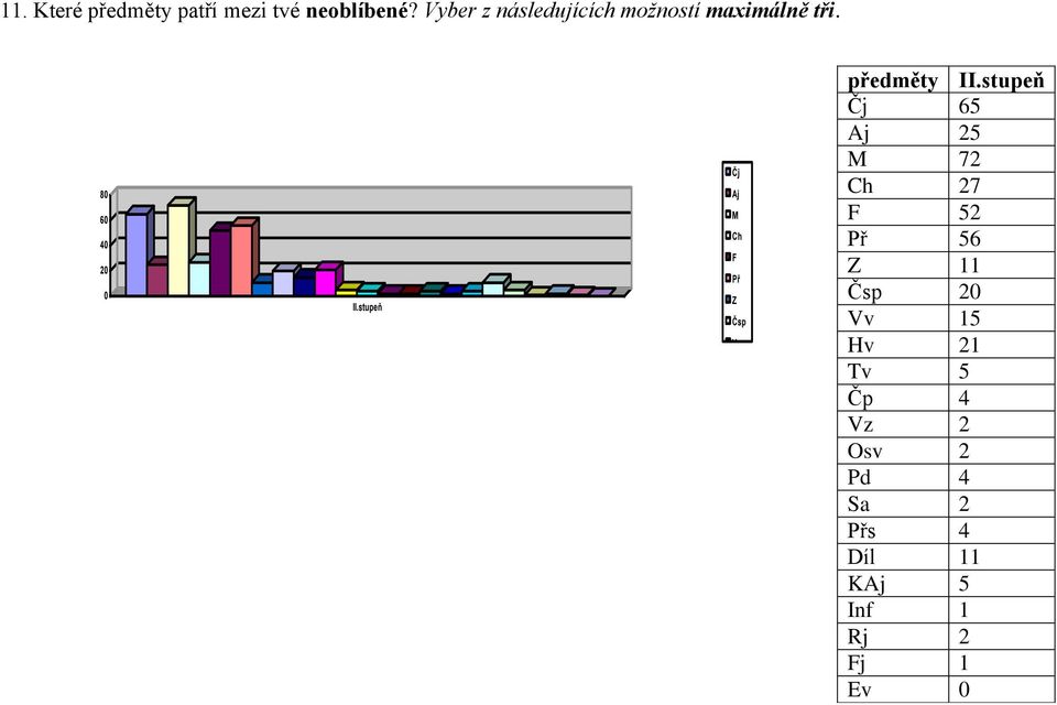 8 6 Čj Aj M Ch Př Z Čsp Vv Hv předměty Čj 65 Aj 25 M 72 Ch 27