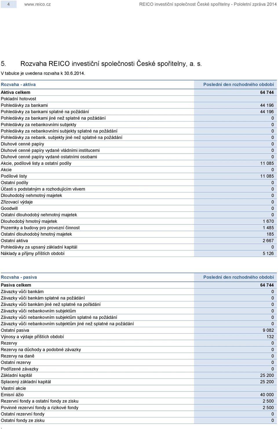 Rozvaha - aktiva Poslední den rozhodného období Aktiva celkem 64 744 Pokladní hotovost Pohledávky za bankami 44 196 Pohledávky za bankami splatné na požádání 44 196 Pohledávky za bankami jiné než