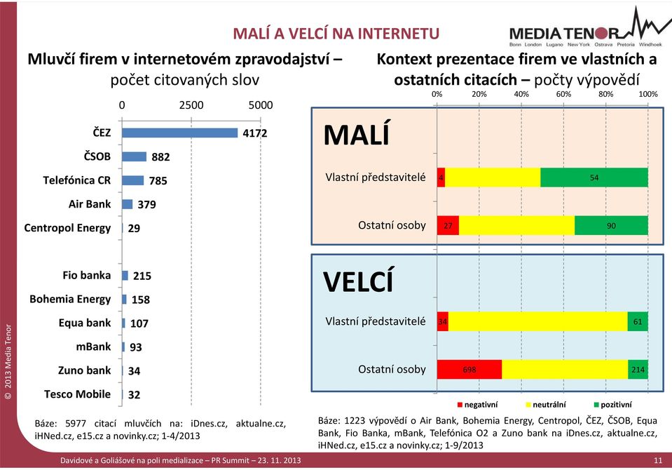 107 93 34 32 Báze: 5977 citací mluvčích na: idnes.cz, aktualne.cz, ihned.cz, e15.cz a novinky.