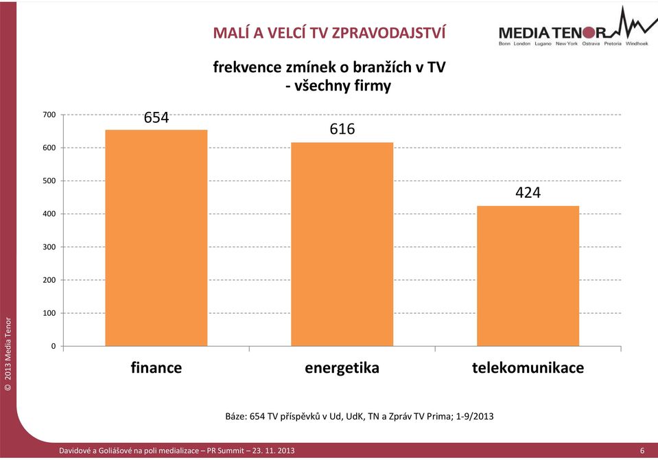 telekomunikace Báze: 654 TV příspěvků v Ud, UdK, TN a Zpráv TV Prima;