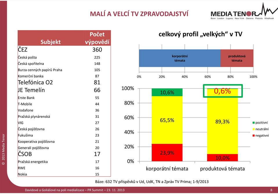 RWE 16 Nokia 15 100% 80% 60% 40% 20% 0% celkový profil velkých v TV 10,6% 0,6% 65,5% 89,3% 23,9% korporátní témata korporátní témata Báze: 632 TV příspěvků v Ud, UdK, TN a Zpráv