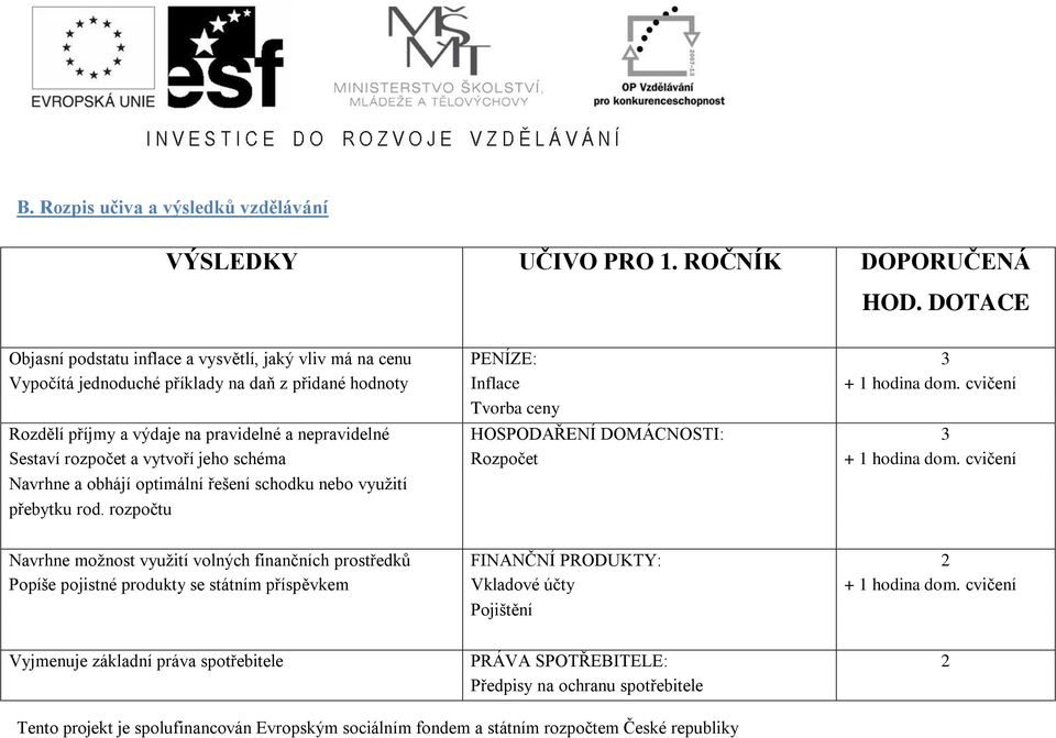 cvičení Tvorba ceny Rozdělí příjmy a výdaje na pravidelné a nepravidelné HOSPODAŘENÍ DOMÁCNOSTI: 3 Sestaví rozpočet a vytvoří jeho schéma Rozpočet + 1 hodina dom.