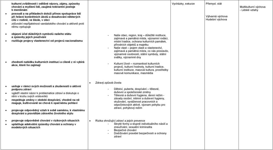 stát Výtvarná výchova Hudební výchova Multikulturní výchova - Lidské vztahy objasní účel důležitých symbolů našeho státu a způsoby jejich používání rozlišuje projevy vlastenectví od projevů