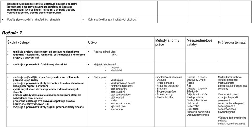 rozlišuje projevy vlastenectví od projevů nacionalismu rozpozná netolerantní, rasistické, extremistické a xenofobní projevy v chování lidí Rodina, národ, vlast - národ rozlišuje a porovnává různé