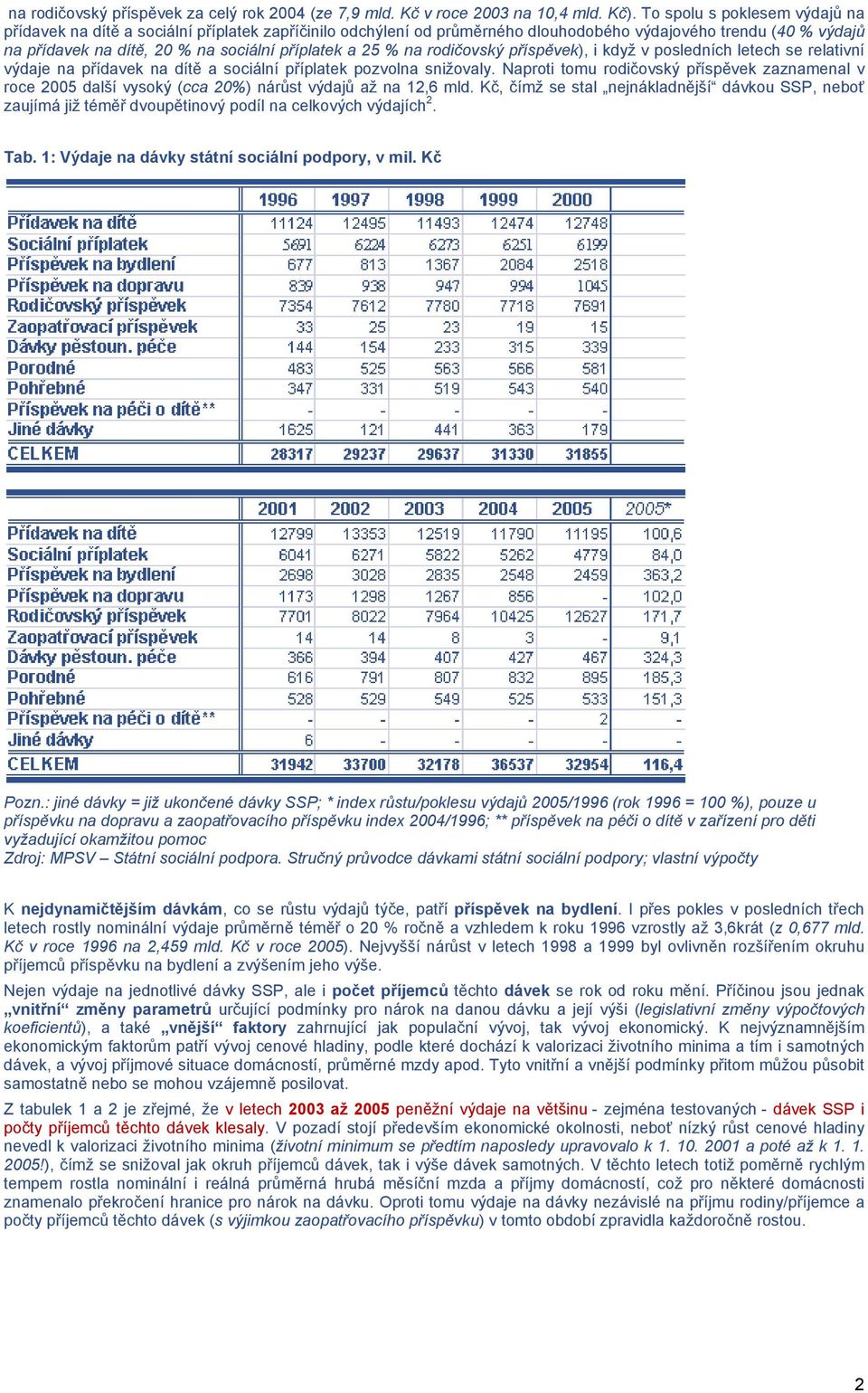 25 % na rodičovský příspěvek), i když v posledních letech se relativní výdaje na přídavek na dítě a sociální příplatek pozvolna snižovaly.