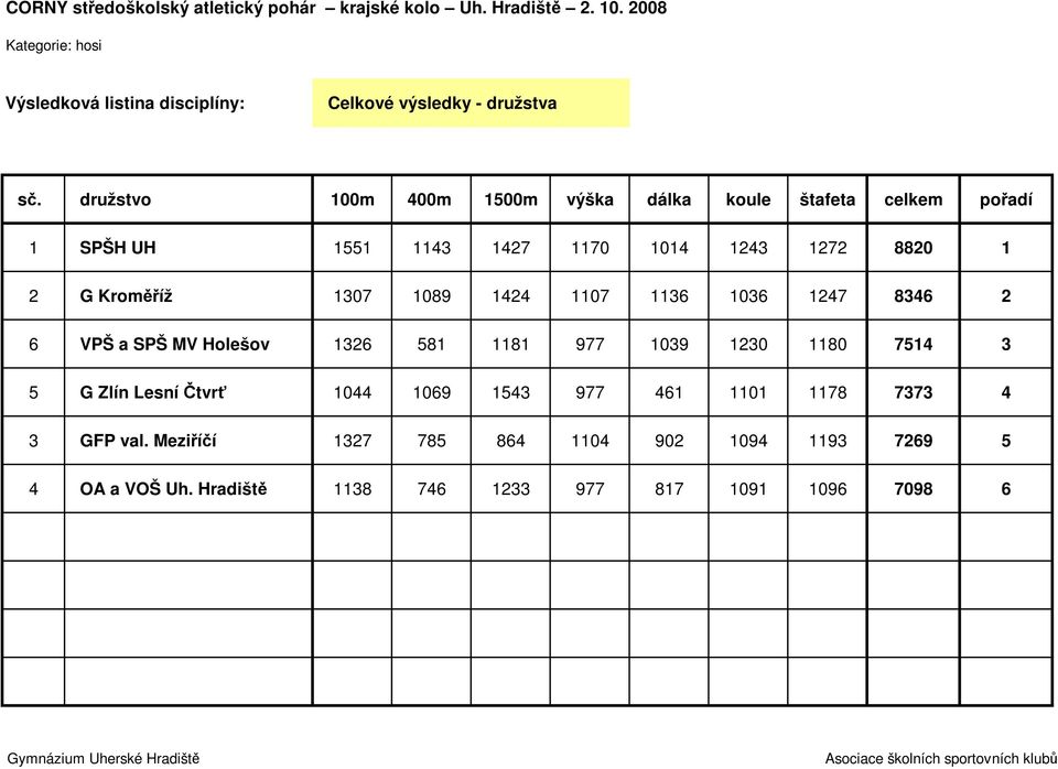 8820 1 2 G Kroměříž 1307 1089 1424 1107 1136 1036 1247 8346 2 6 VPŠ a SPŠ MV Holešov 1326 581 1181 977 1039 1230