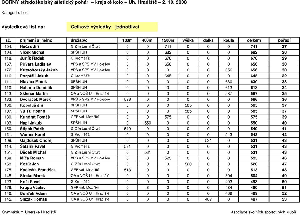 Kutnohorský Jakub VPŠ a SPŠ MV Holešov 0 0 0 0 0 656 656 30 116. Pospíšil Jakub G Kroměříž 0 0 645 0 0 0 645 32 111. Hlavica Marek SPŠH UH 0 0 0 0 0 630 630 33 110.