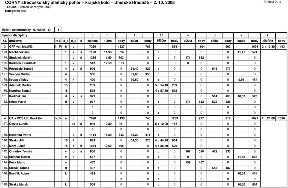 d_1 d_2 š celkem 100m body 400m body 1500m body výška body dálka body koule body štafeta body 3 GFP val.