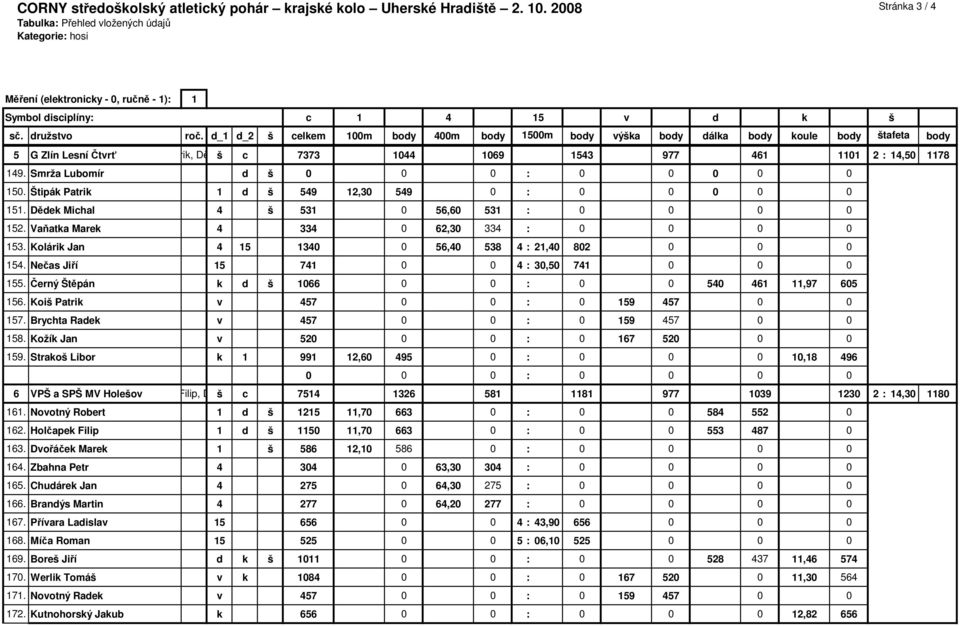 d_1 d_2 š celkem 100m body 400m body 1500m body výška body dálka body koule body štafeta body 5 G Zlín Smrža Lesní Lubomír, Čtvrť Štipák Patrik, Dě š c 7373 1044 1069 1543 977 461 1101 2 : 14,50 1178