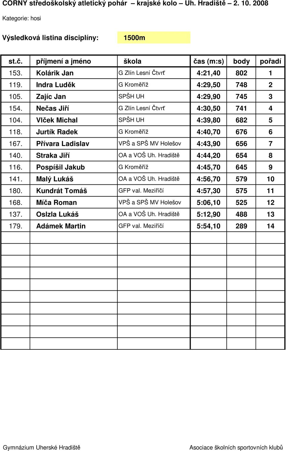 Přívara Ladislav VPŠ a SPŠ MV Holešov 4:43,90 656 7 140. Straka Jiří OA a VOŠ Uh. Hradiště 4:44,20 654 8 116. Pospíšil Jakub G Kroměříž 4:45,70 645 9 141. Malý Lukáš OA a VOŠ Uh.