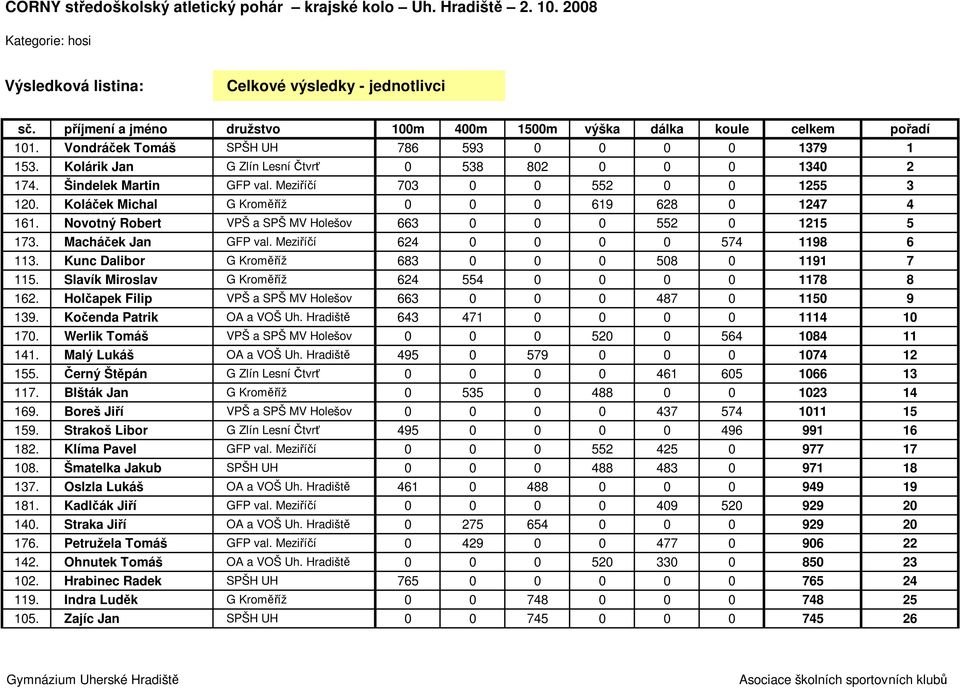 Novotný Robert VPŠ a SPŠ MV Holešov 663 0 0 0 552 0 1215 5 173. Macháček Jan GFP val. Meziříčí 624 0 0 0 0 574 1198 6 113. Kunc Dalibor G Kroměříž 683 0 0 0 508 0 1191 7 115.