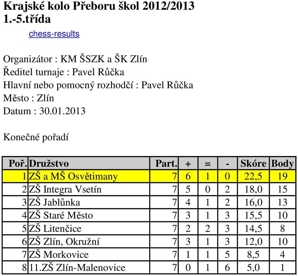 + = - Skóre Body 1 ZŠ a MŠ Osvětimany 7 6 1 0 22,5 19 2 ZŠ Integra Vsetín 7 5 0 2 18,0 15 3 ZŠ Jablůnka 7 4 1 2 16,0 13