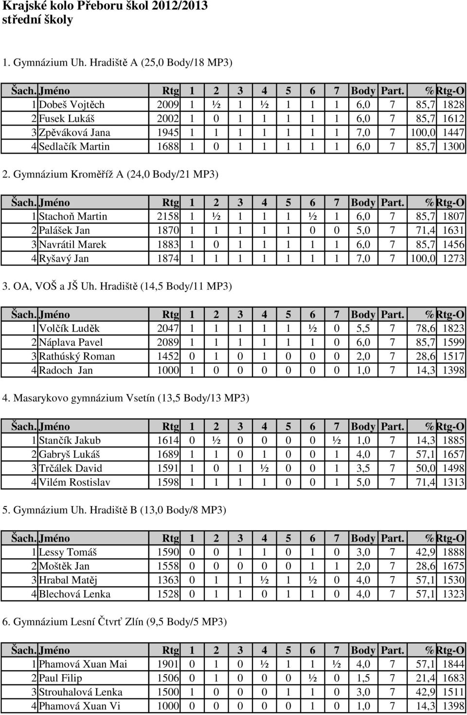 6,0 7 85,7 1300 2. Gymnázium Kroměříž A (24,0 Body/21 MP3) Šach. Jméno Rtg 1 2 3 4 5 6 7 Body Part.