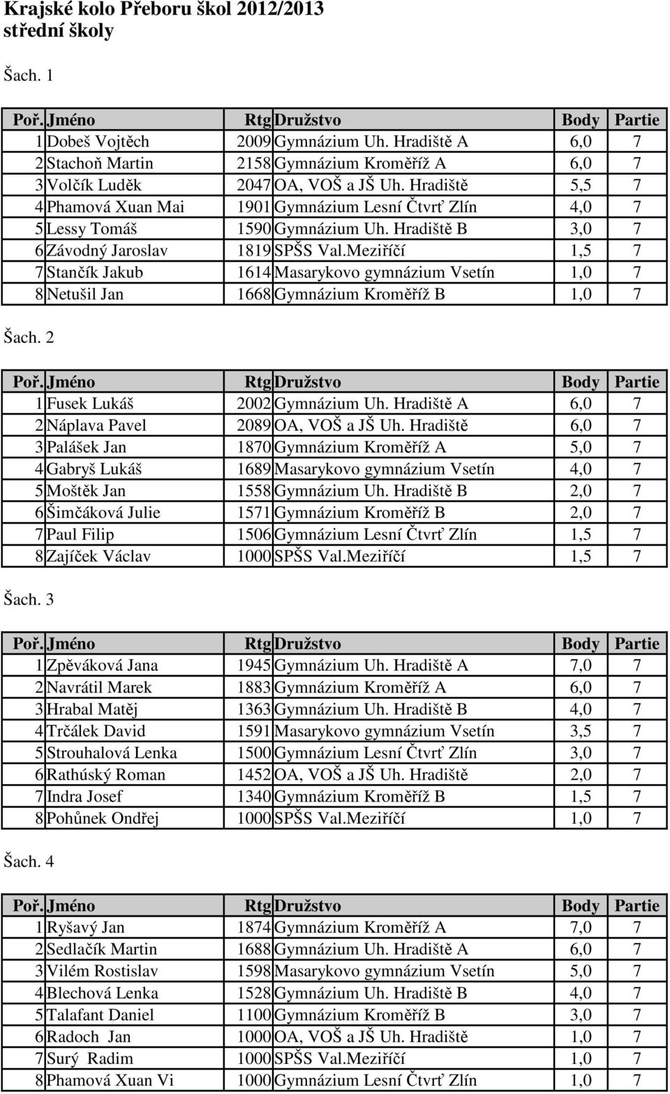 Meziříčí 1,5 7 7 Stančík Jakub 1614 Masarykovo gymnázium Vsetín 1,0 7 8 Netušil Jan 1668 Gymnázium Kroměříž B 1,0 7 Šach. 2 1 Fusek Lukáš 2002 Gymnázium Uh.