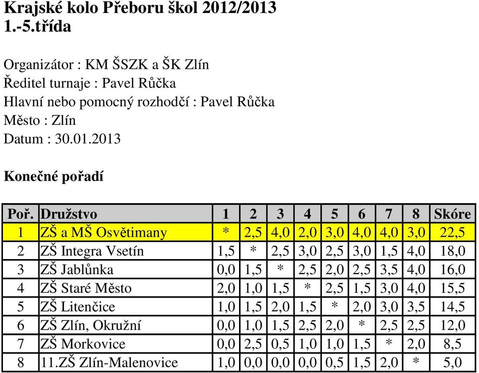 Družstvo 1 2 3 4 5 6 7 8 Skóre 1 ZŠ a MŠ Osvětimany * 2,5 4,0 2,0 3,0 4,0 4,0 3,0 22,5 2 ZŠ Integra Vsetín 1,5 * 2,5 3,0 2,5 3,0 1,5 4,0 18,0 3 ZŠ Jablůnka