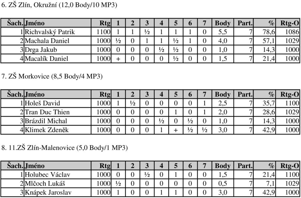 ZŠ Morkovice (8,5 Body/4 MP3) 1 Holeš David 1000 1 ½ 0 0 0 0 1 2,5 7 35,7 1100 2 Tran Duc Thien 1000 0 0 0 0 1 0 1 2,0 7 28,6 1029 3 Brázdil Michal 1000 0 0 0 ½ 0 ½ 0