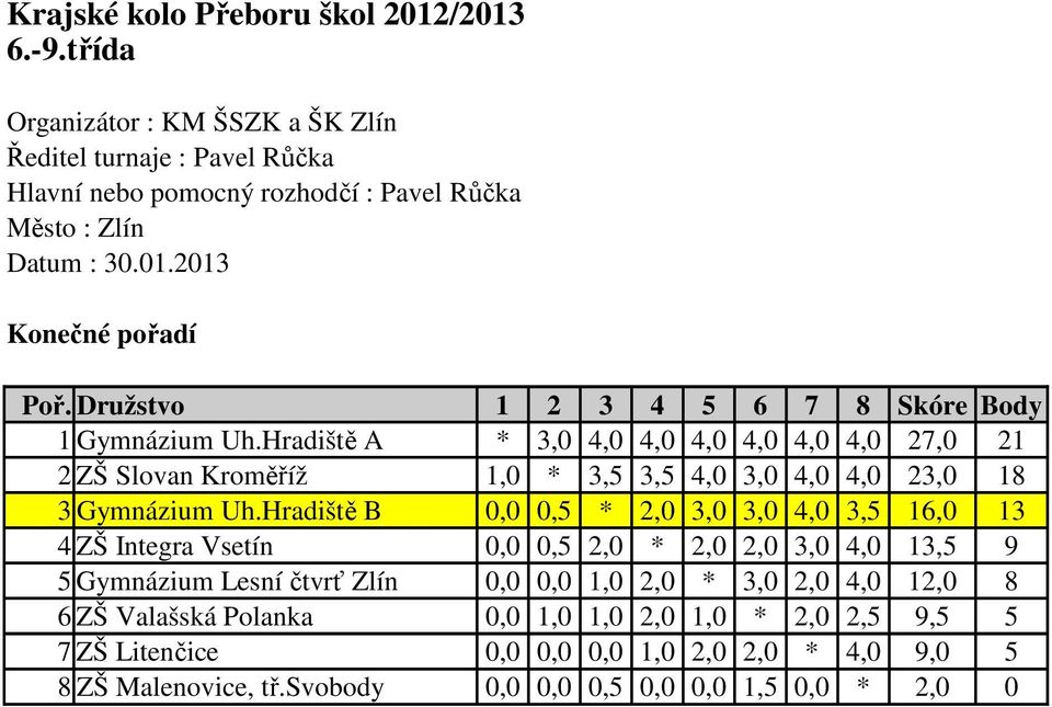 Hradiště A * 3,0 4,0 4,0 4,0 4,0 4,0 4,0 27,0 21 2 ZŠ Slovan Kroměříž 1,0 * 3,5 3,5 4,0 3,0 4,0 4,0 23,0 18 3 Gymnázium Uh.