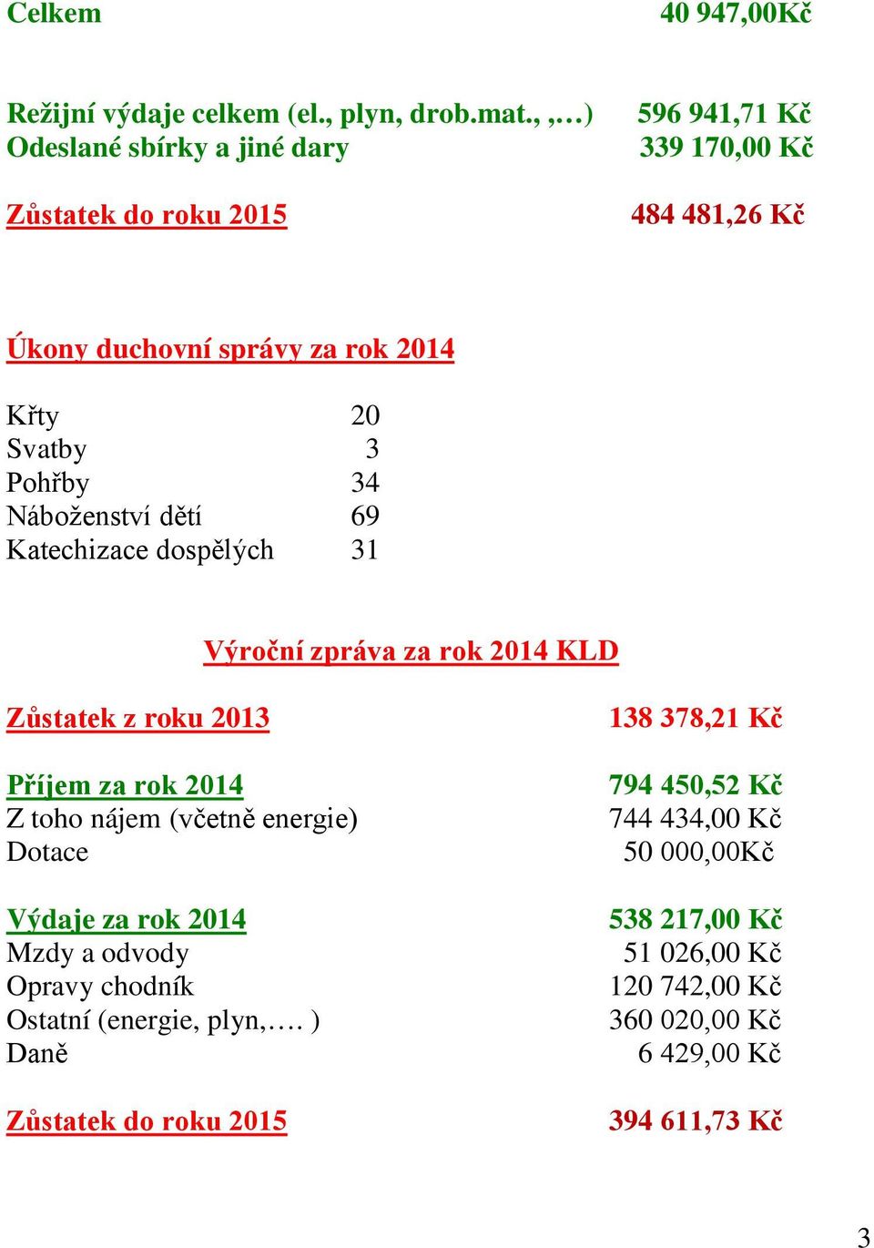 Pohřby 34 Náboženství dětí 69 Katechizace dospělých 31 Výroční zpráva za rok 2014 KLD Zůstatek z roku 2013 Příjem za rok 2014 Z toho nájem (včetně