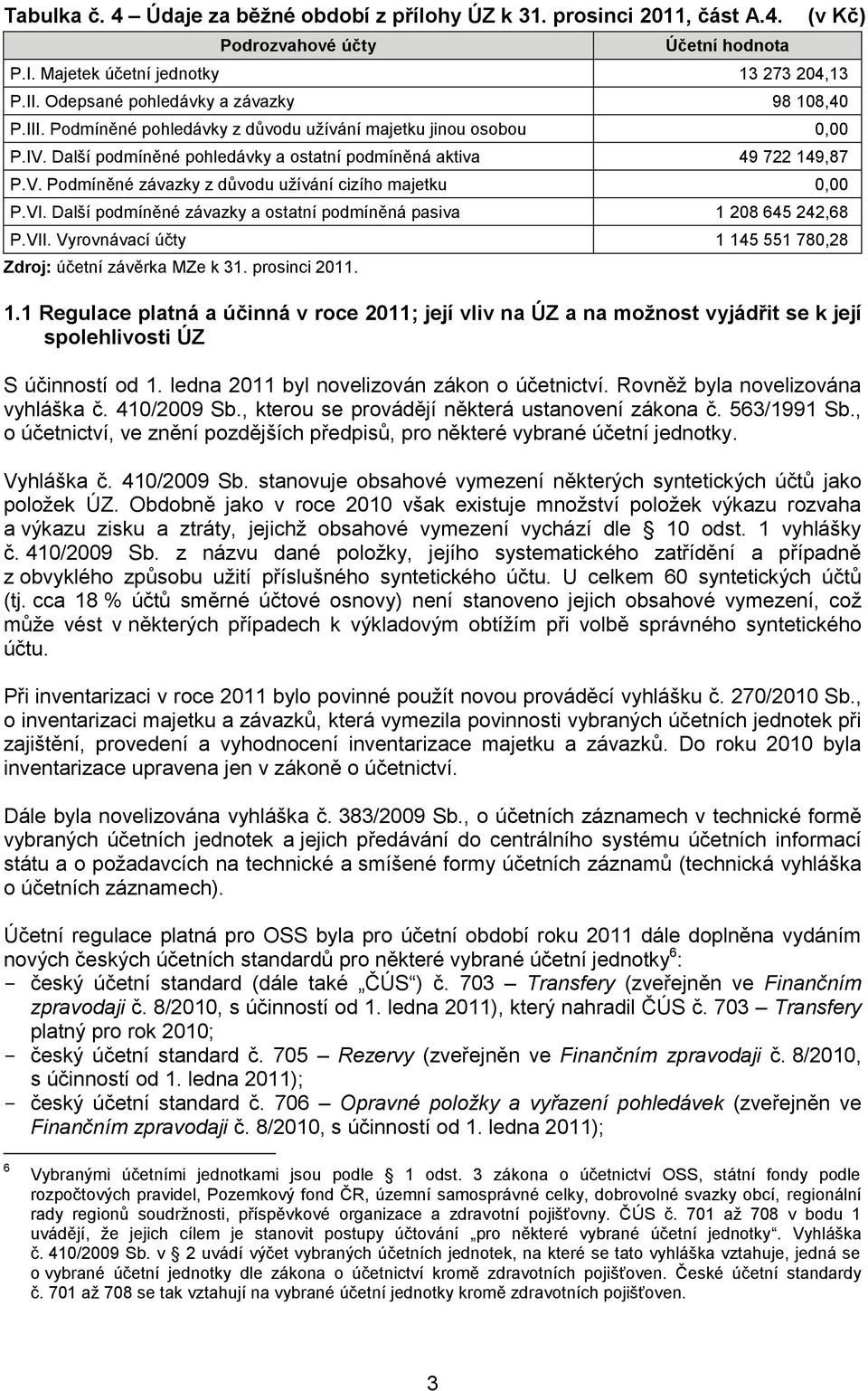 VI. Další podmíněné závazky a ostatní podmíněná pasiva 1 208 645 242,68 P.VII. Vyrovnávací účty 1 145 551 780,28 Zdroj: účetní závěrka MZe k 31. prosinci 2011. (v Kč) 1.