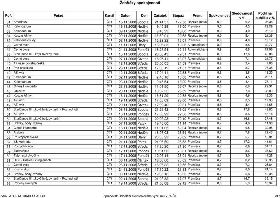 11.2008 Pondělí 18:26:54 12:44 Automatická repríza 8,9 6,8 21,96 38 StarDance III...když hvězdy tančí ČT1 15.11.2008 Sobota 20:03:43 72:31 Premiéra 8,9 17,6 42,06 39 Černé ovce ČT1 27.11.2008 Čtvrtek 18:26:41 13:07 Automatická repríza 8,9 7,1 24,73 40 Ta naše povaha česká ČT2 12.