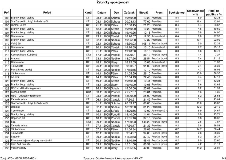 11.2008 Čtvrtek 18:26:07 12:55 Automatická repríza 8,4 8,0 27,96 109 Branky, body, vteřiny ČT1 02.11.2008 Neděle 19:35:00 17:37 Premiéra 8,4 10,1 22,09 110 Velký šéf ČT1 22.11.2008 Sobota 15:30:03 108:11 Repríza (nové uvedení) 8,3 5,0 23,39 111 Černé ovce ČT1 20.