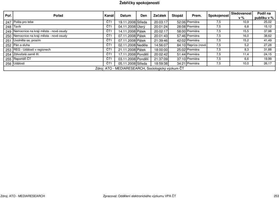 11.2008 Neděle 14:56:07 84:10 Repríza (nové uvedení) 7,5 5,2 27,28 253 REG - Události v regionech ČT1 21.11.2008 Pátek 18:00:00 25:02 Premiéra 7,5 8,3 31,88 254 Zdivočelá země III. ČT1 17.11.2008 Pondělí 20:02:42 51:44 Premiéra 7,5 11,4 24,15 255 Reportéři ČT ČT1 03.