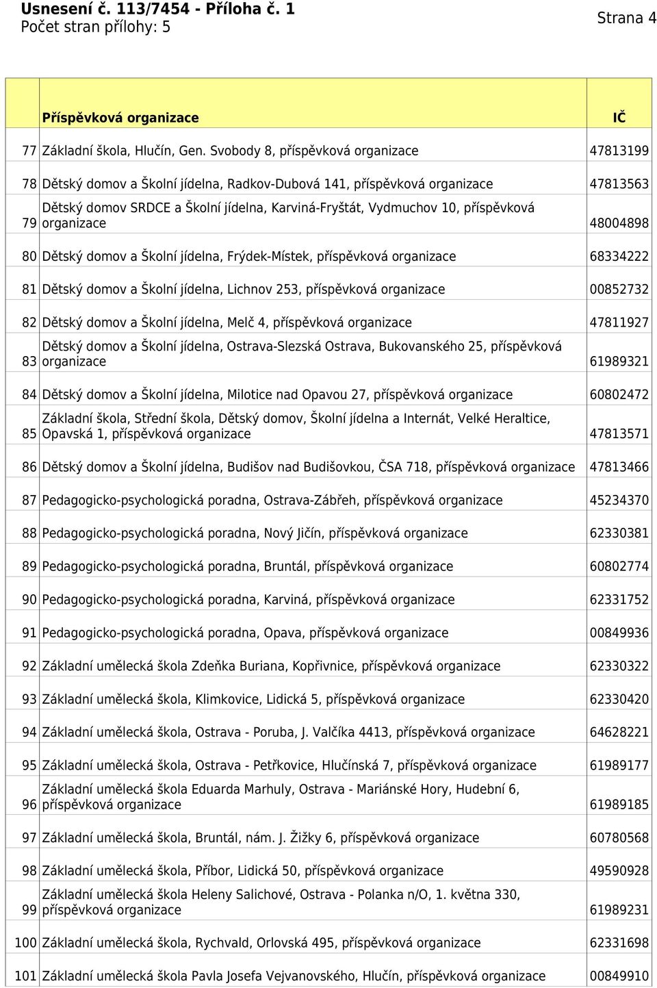 příspěvková 79 organizace 48004898 80 Dětský domov a Školní jídelna, Frýdek-Místek, příspěvková organizace 68334222 81 Dětský domov a Školní jídelna, Lichnov 253, příspěvková organizace 00852732 82