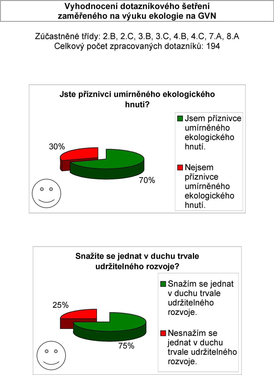 Jsem příznivce umírněného ekologického hnutí. 70% Nejsem příznivce umírněného ekologického hnutí.