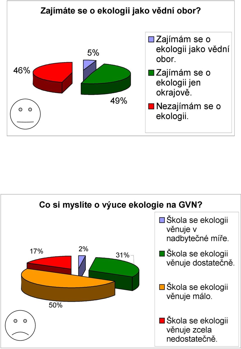 Co si myslíte o výuce ekologie na GVN? Škola se ekologii věnuje v nadbytečné míře.