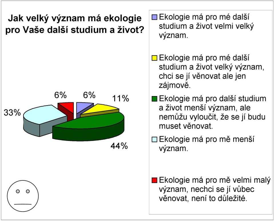 33% 6% 6% 11% Ekologie má pro mé další studium a život velký význam, chci se jí věnovat ale jen zájmově.