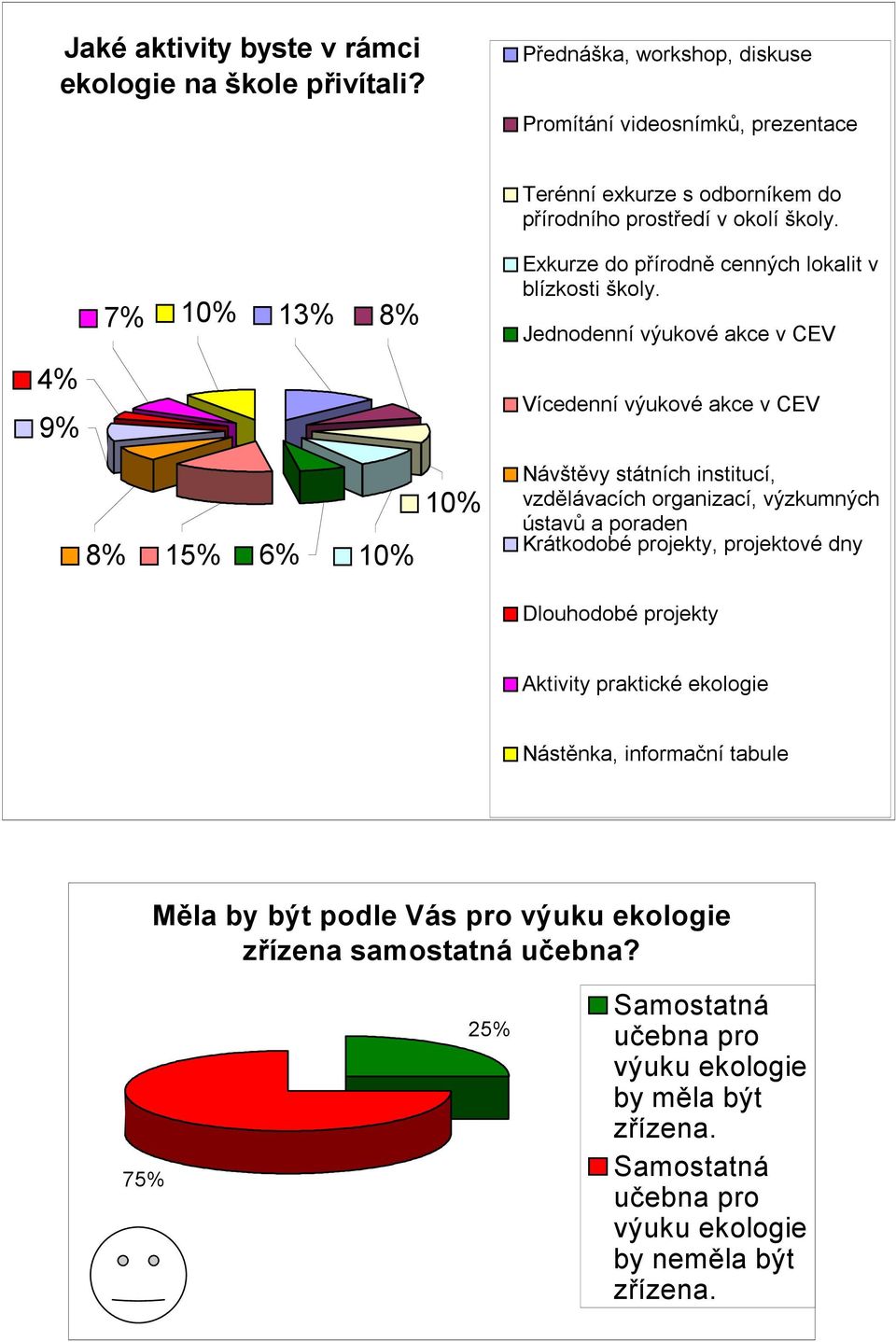 7% 10% 13% 8% Exkurze do přírodně cenných lokalit v blízkosti školy.